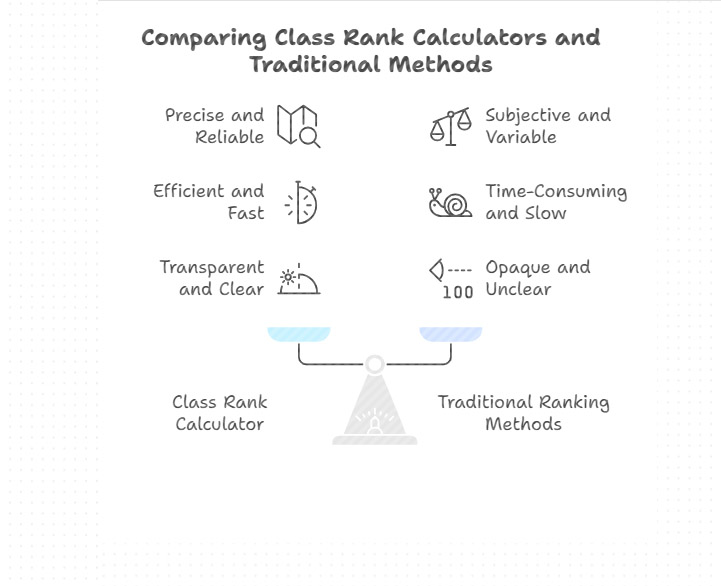 Class rank percentile
